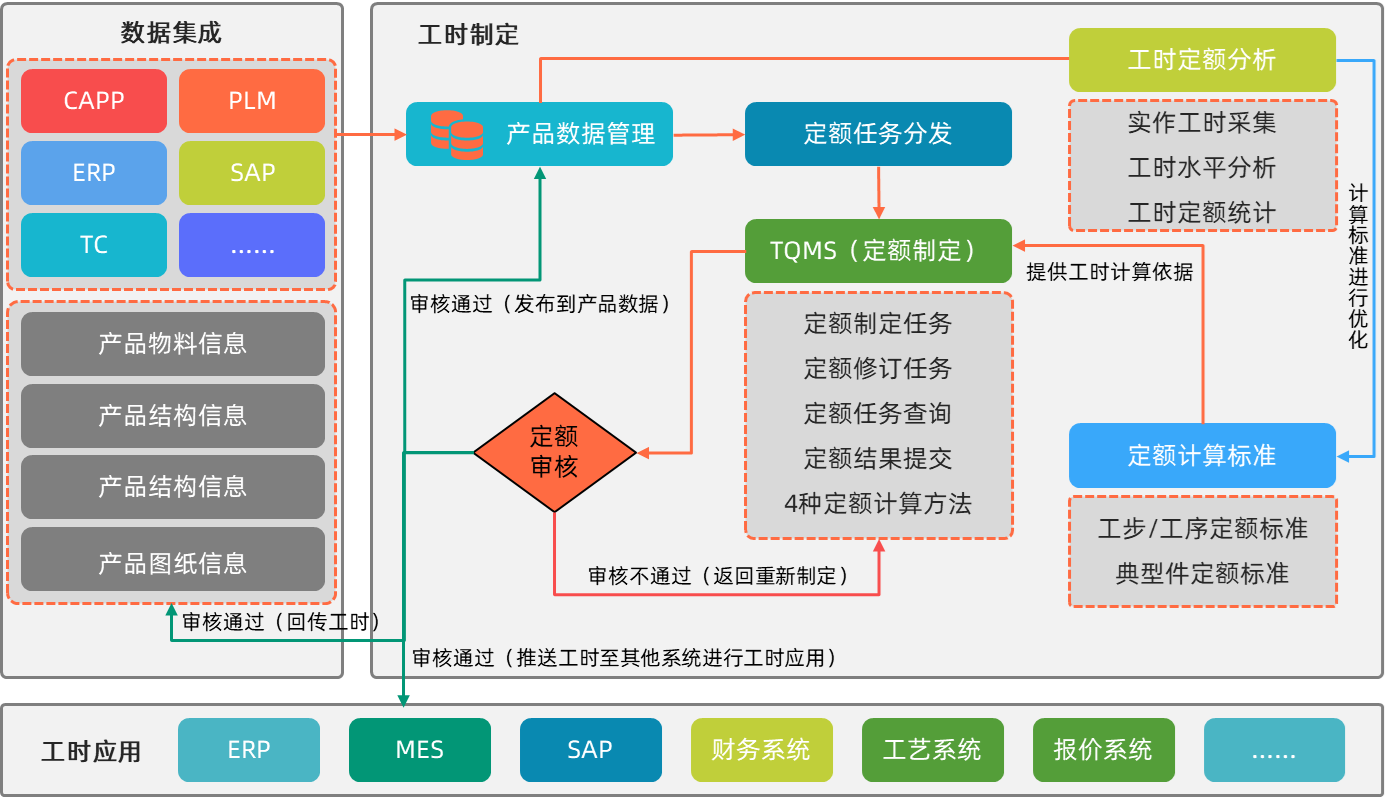 主要业务逻辑